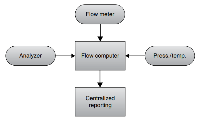 Early single‐stream flow computer in smart factory